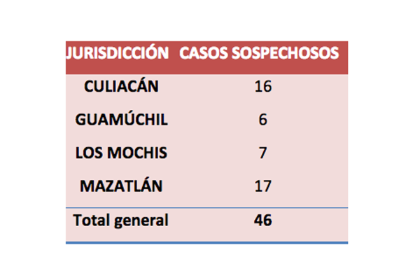 Registra Salud federal en Sinaloa 46 casos sospechosos de Covid-19 al corte del 25 de marzo; Salud estatal solo 15 casos