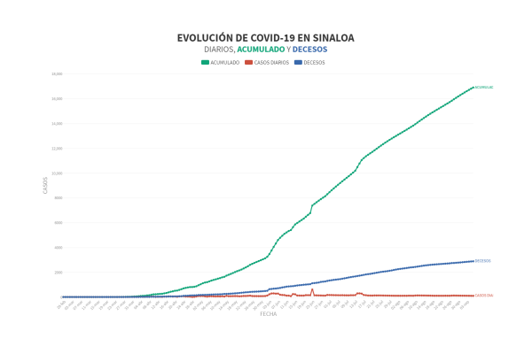 Sinaloa rompe los 100 casos diarios de Covid-19 y registra 96 nuevos pacientes