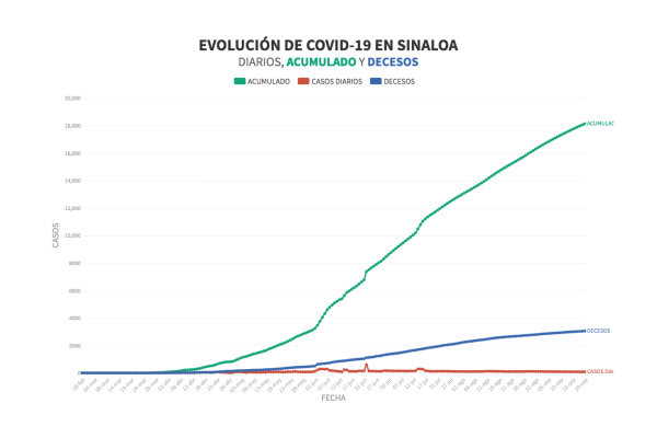 Registra Sinaloa 85 casos positivos más de Covid-19; suman 18 mil 137 pacientes positivos en 206 días