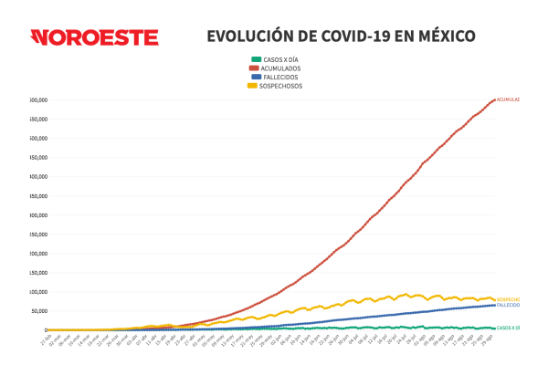 Salud: México roza los 600 mil casos confirmados de Covid-19; decesos son 64 mil 414