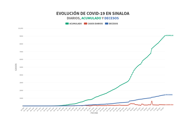 Supera Sinaloa los 9 mil contagios de Covid-19; y se acerca a los mil 500 muertos