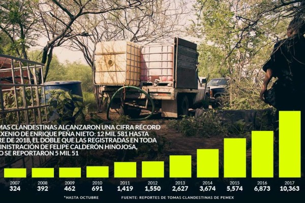 Para matar a Pemex bastaron tres Presidentes y 18 años