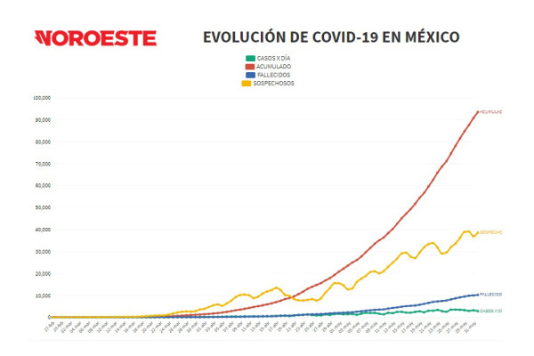México, en la nueva normalidad, llega con 10 mil 167 muertes por Covid-19