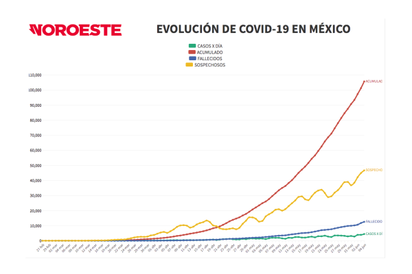 México acumula 12 mil 545 defunciones por Covid-19