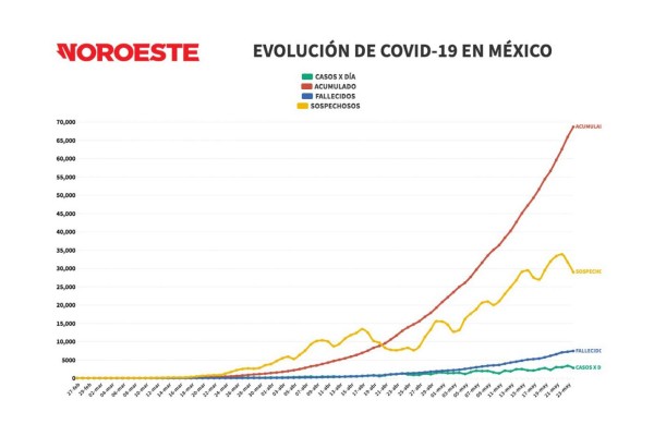 Suman 7 mil 394 defunciones por Covid-19 en México; este domingo reportaron 215