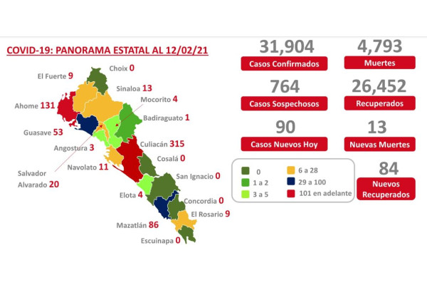 Cifras a la baja: se registran en Sinaloa 90 casos nuevos y 659 casos activos de Covid-19