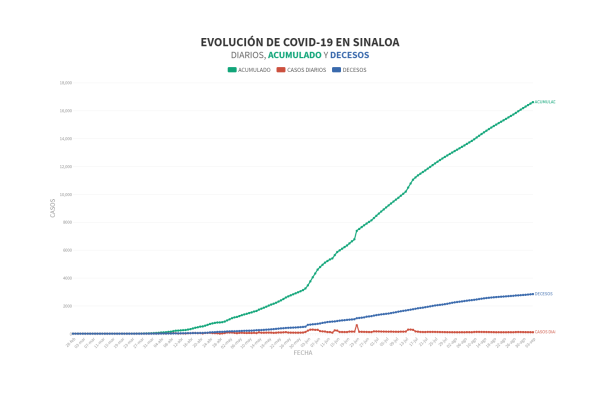 Sinaloa, como cuando estaba en rojo, registra 104 nuevos casos y 16 defunciones más