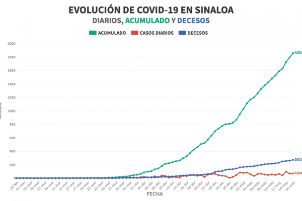 Reporta Salud estatal 12 nuevos fallecimientos; ya suman 272