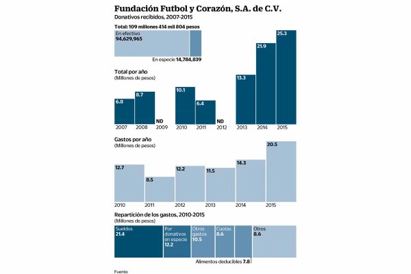Recibió en donativos, fundación de Rafa $109 millones