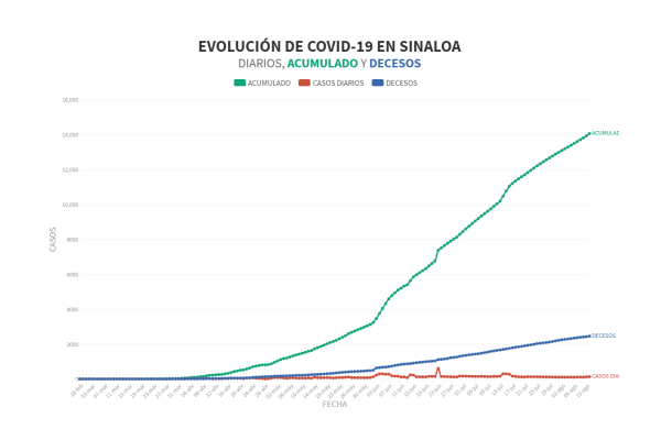 Sinaloa rompe la barrera de los 14 mil contagios de Covid-19; registran 127 nuevos pacientes