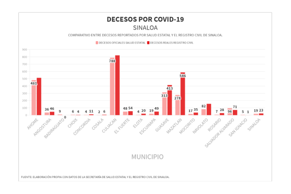 Mazatlán reporta solo la mitad de muertes reales por Covid-19