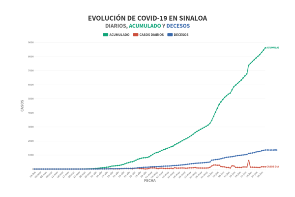 Incrementan casos de Covid-19 en Sinaloa, se registran 157 positivos más; lidera Guasave nuevos casos