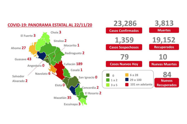 Registra Sinaloa 321 casos activos de Covid-19, pero más de mil 300 pacientes sospechosos