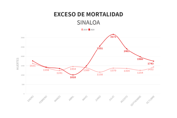 ¿Cuál es la cifra real de muertes durante la pandemia de Covid-19 en Sinaloa?