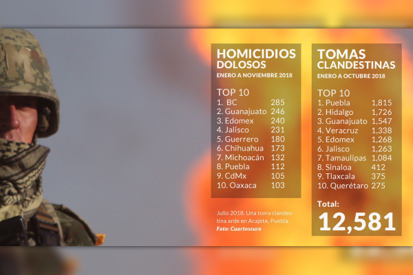 Es 2018 el año más violento, según el Sistema Nacional de Seguridad Pública