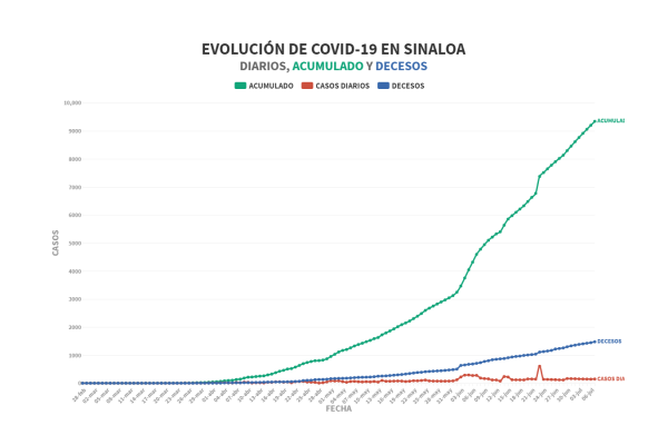 En 3 días, Sinaloa registró más de 400 casos de Covid-19; suman 9 mil 340 pacientes