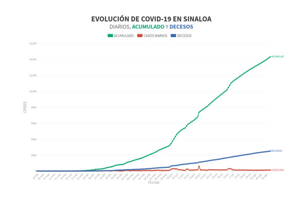 Supera Sinaloa las 2 mil 500 muertes por Covid-19; se registran 123 nuevos casos, y 26 defunciones más