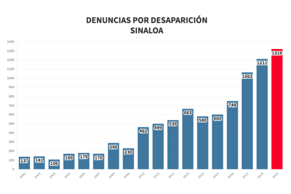 En Sinaloa, 41% más desaparecidos que asesinados