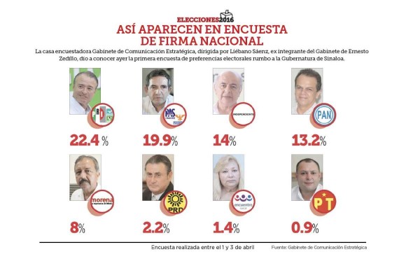 Quirino toma delantera, le sigue Cuen; Frías inicia bien y Heredia se rezaga