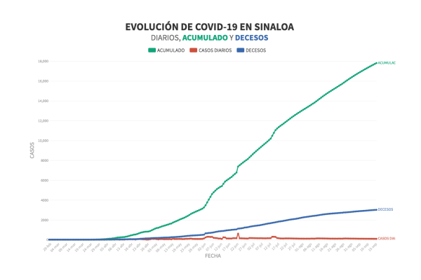 Supera Sinaloa las 3 mil muertes por Covid-19; suman 84 nuevos pacientes positivos