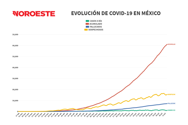 México supera los 300 mil casos de Covid-19 y suma 35 mil 491 decesos, informa Salud federal
