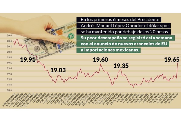 Con todo y tensión, dólar llega a 19.65 y AMLO cierra 6 meses por debajo de los 20.77 que dejó Peña