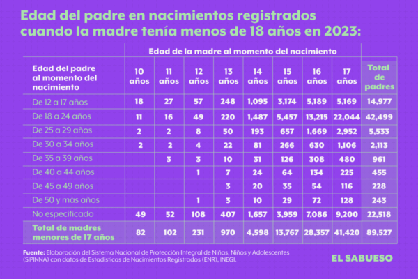 $!¡Niñas jugando, no maternando! En México, 21 menores se convierten en madres cada día