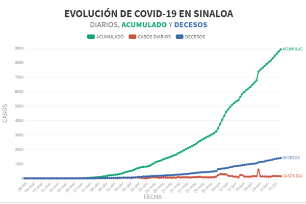 Lento, pero cifras diarias de nuevos infectados por Covid-19 en Sinaloa siguen a la baja