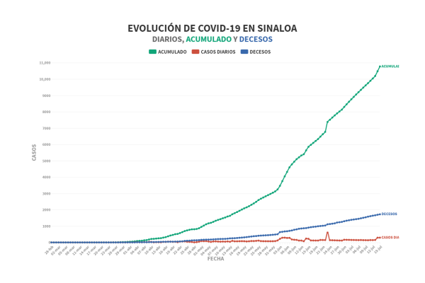 Por segundo día consecutivo, Sinaloa registra casi 300 nuevos casos de Covid-19; ya son más de mil pacientes activos