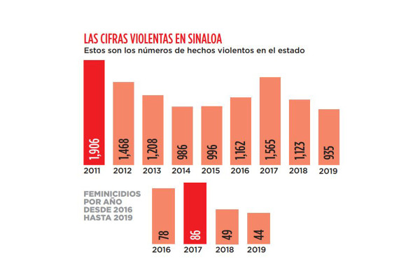 Bajan los asesinatos en Sinaloa en 2019