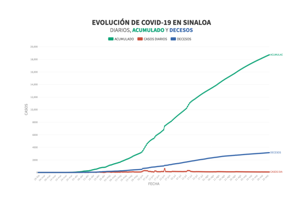 Suma Sinaloa cuatro municipios sin casos activos de Covid-19, pero mantiene más de mil 200 sospechosos