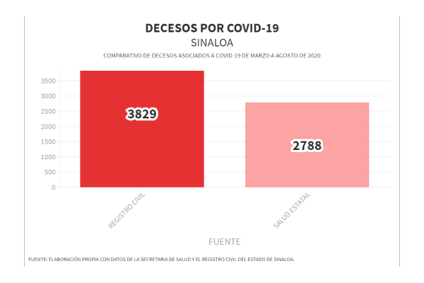Le faltan más de mil muertos por Covid-19 a datos oficiales de Sinaloa