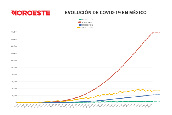 México se acerca al medio millón de casos Covid-19. Son ya 53 mil 929 las muertes, informa Salud