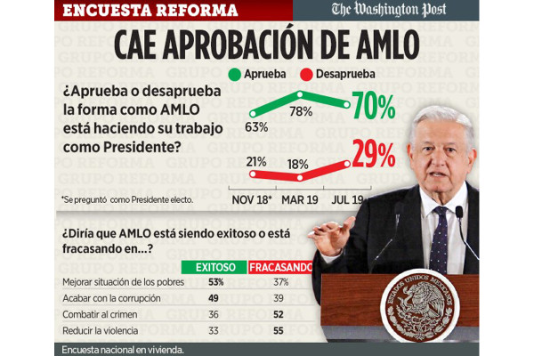 Cae 8 puntos aprobación de AMLO, revela encuesta de Reforma y WP
