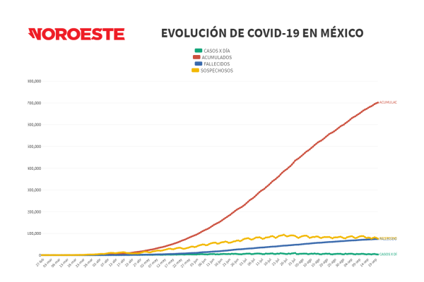 Suman al registro 204 muertes por Covid-19; México acumula 700 mil 580 casos confirmados