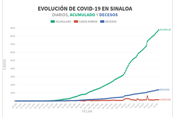 Sinaloa reporta 151 nuevos infectados de Covid-19; Guasave al alza