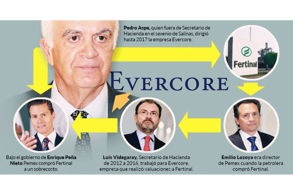 Evercore, de Aspe, de donde salió Videgaray, valuó Fertinal para la compra ‘fraudulenta’ de Pemex