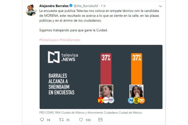 VERIFICADO 2018 Alejandra Barrales presume una encuesta de Televisa que, en realidad, nunca se hizo