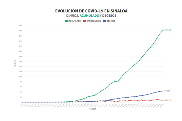 Covid-19 sigue golpeando a Mazatlán y Ahome; Concordia suma casos positivos