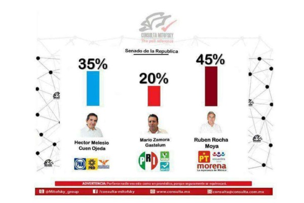 Difunden encuestas falsas que favorecen a Morena en Sinaloa