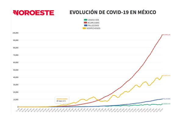 Suman 10 mil 637 defunciones por Covid-19 en México y más de 97 mil positivos