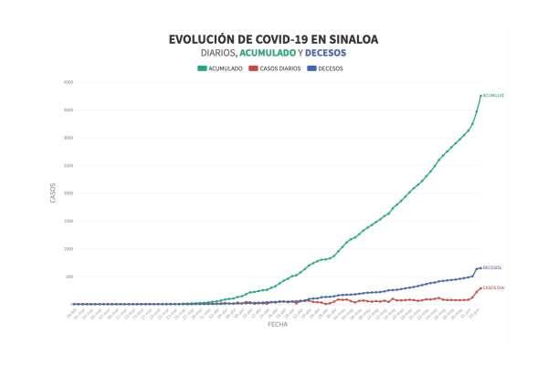 Suma Sinaloa otros 286 casos positivos de Covid-19 registrados en la plataforma; persiste rezago de cifras