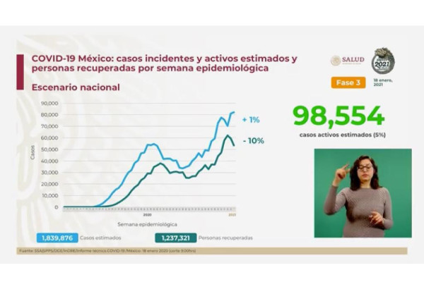 México suma 8 mil casos de Covid-19 y 544 muertos en las últimas 24 horas; ahora son 141 mil 248 decesos