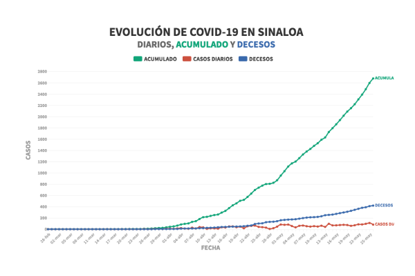 Poco a poco Culiacán mejora números de pacientes con Covid-19; Guasave lidera en el último reporte