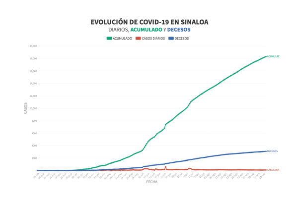 Suben otra vez casos activos de Covid-19 en Sinaloa, pero se mantienen por debajo de 500