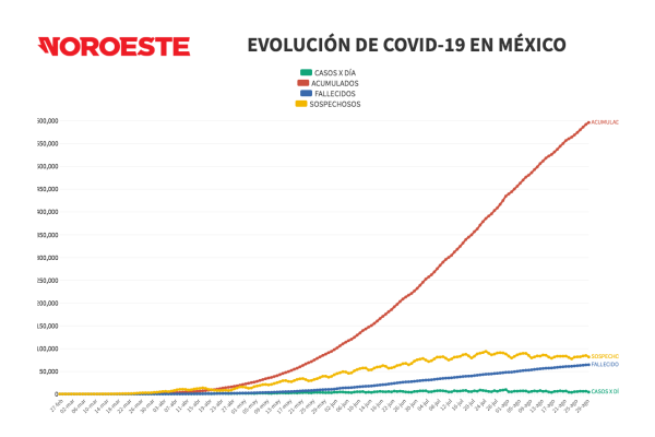 México llega a 64 mil 158 muertes por Covid-19 y acumula 595 mil 841 personas contagiadas