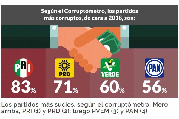 Los partidos más sucios, según el corruptómetro: Mero arriba, PRI (1) y PRD (2); luego PVEM (3) y PAN (4)