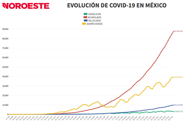 México es el séptimo país con más muertes por Covid-19, con 9,779 defunciones