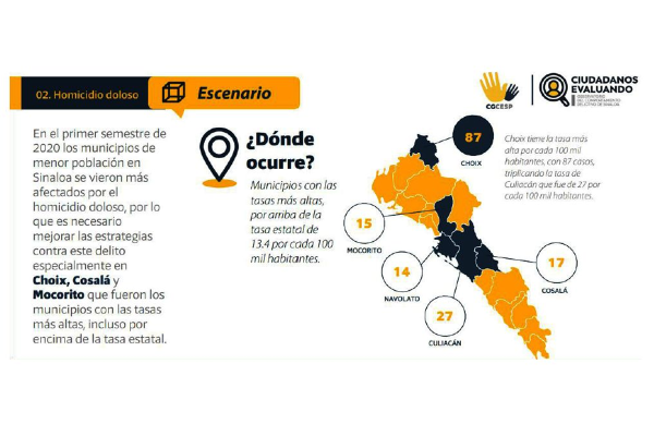 Estrategias de seguridad pública fallan; colonias y municipios de 2019, repiten alta incidencia en 2020