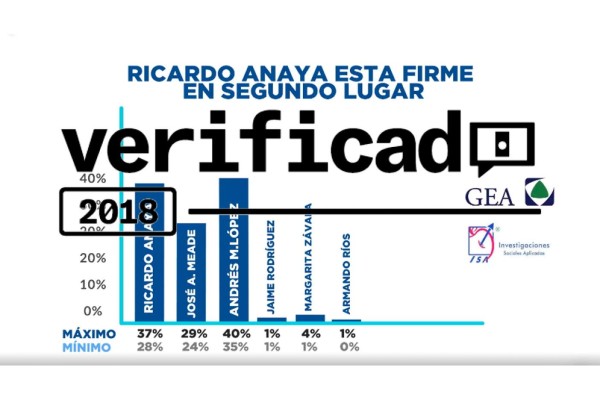 VERIFICADO 2018: Ricardo Anaya, ¿a tres puntos de AMLO en las encuestas?